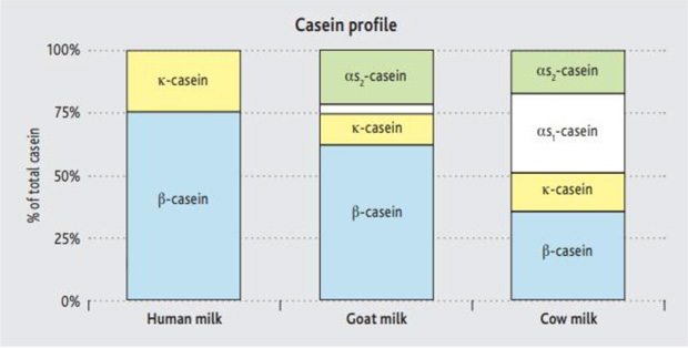 Profil kasein pada ASI, susu kambing dan susu sapi